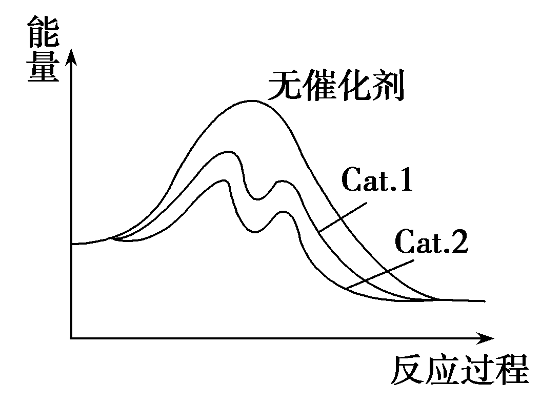 图片[7]-高考中的催化剂问题-一流教育网