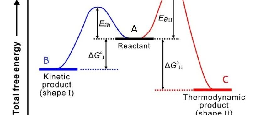 教学教研||热力学控制产物和动力学控制产物的区别-一流教育网