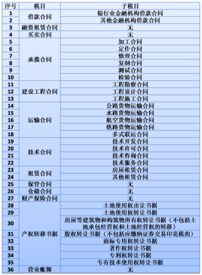 2022年新印花税的应税凭证如何填写?应税凭证数量零申报怎么填-一流教育网