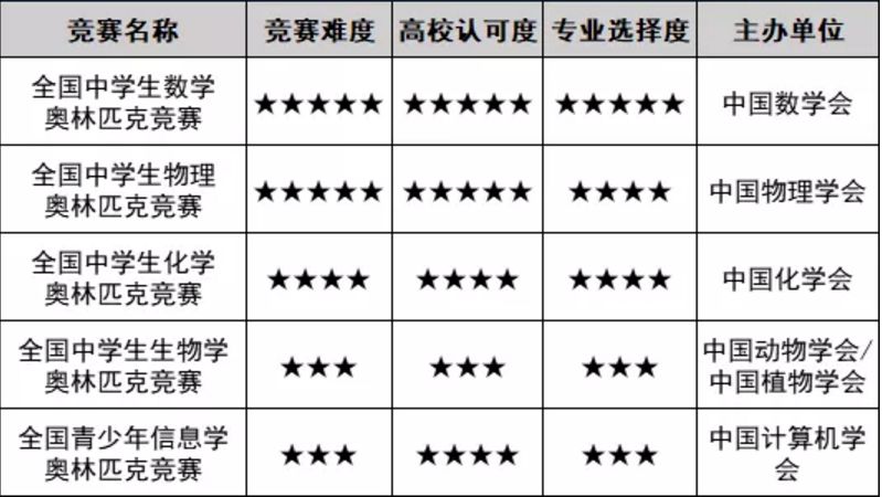 高中生可参加哪些含金量较高的赛事？报名流程指南来了！