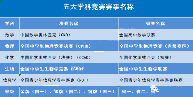 五大学科竞赛包括什么？奖项有哪些作用？一文带你看懂竞赛知识！-一流教育网