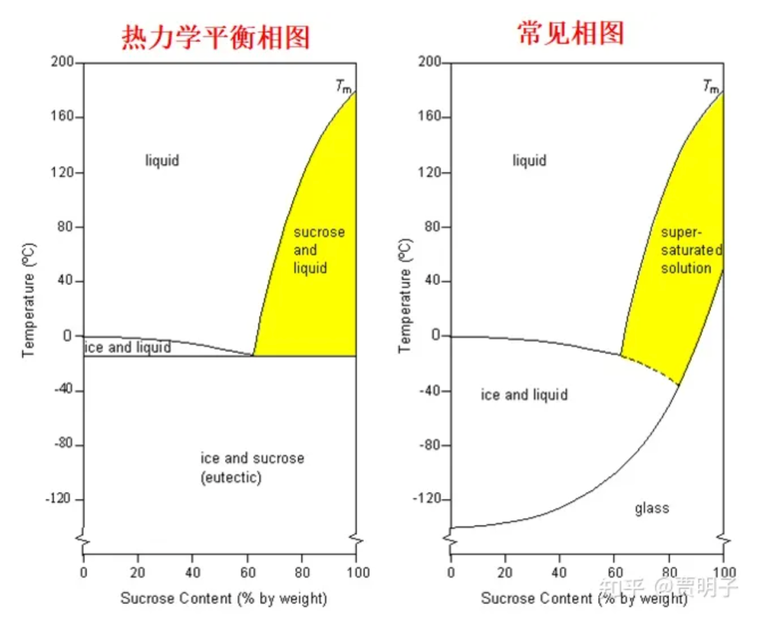 为什么盐水加热是结晶？糖水加热是糖浆？