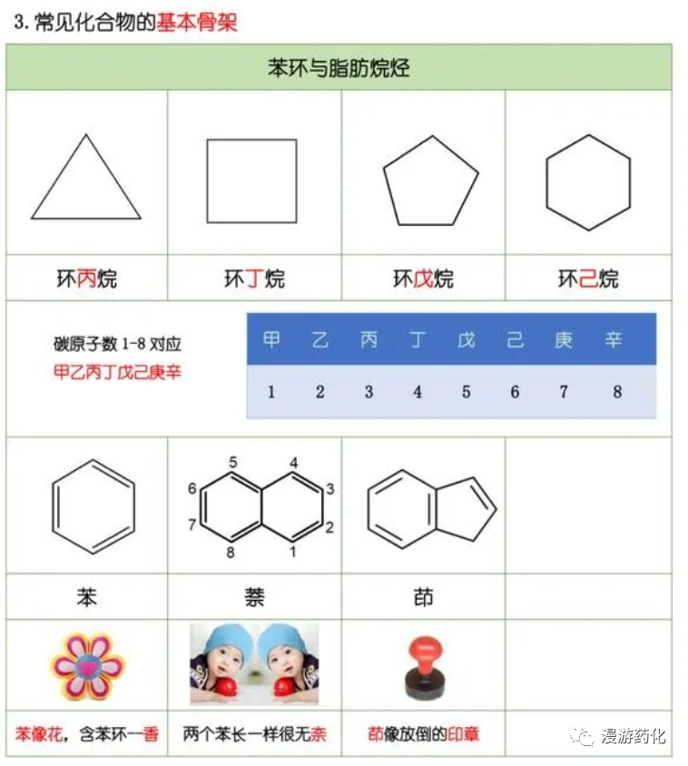 看到就是赚到！化学结构图谱全解！太好记了