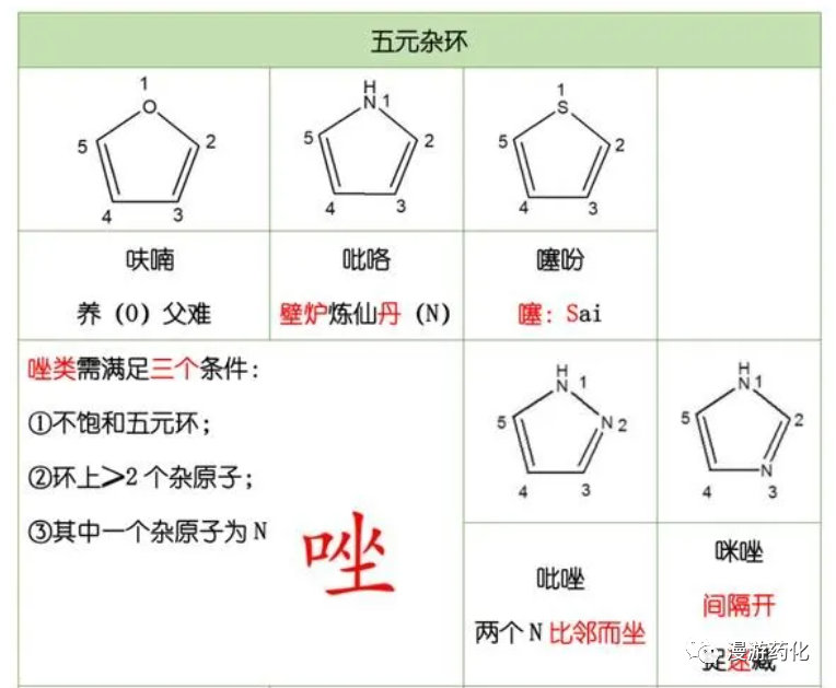 看到就是赚到！化学结构图谱全解！太好记了