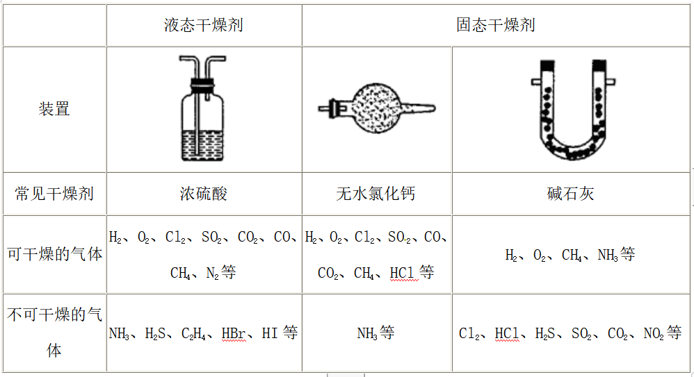 【高中化学】常用的干燥剂、分液漏斗、长颈漏斗的对比、装置的气密性检验