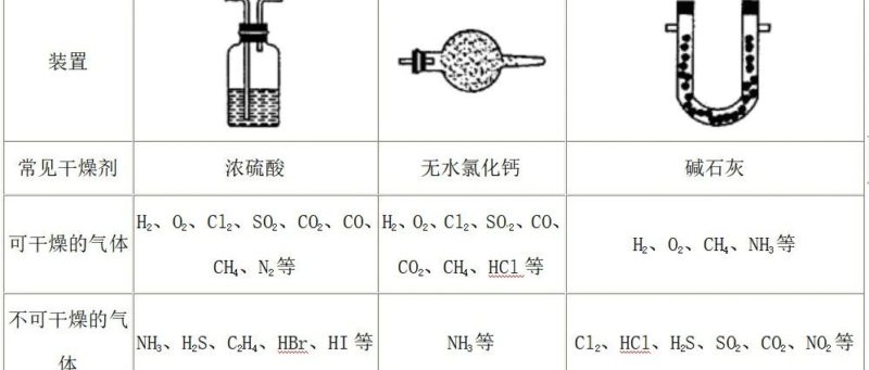 【高中化学】常用的干燥剂、分液漏斗、长颈漏斗的对比、装置的气密性检验-一流教育网