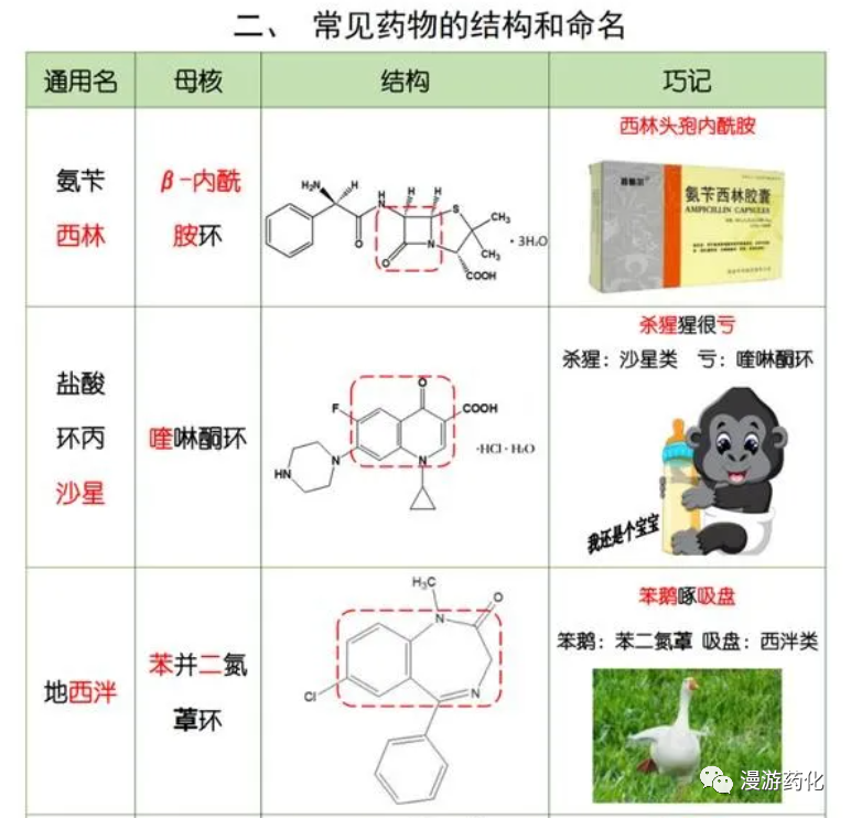 看到就是赚到！化学结构图谱全解！太好记了